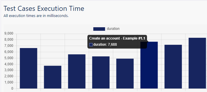 A BarChart is a bar chart showing tests and their execution time