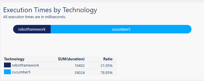 A ProgressBar showing tests execution time, grouped by technologies
