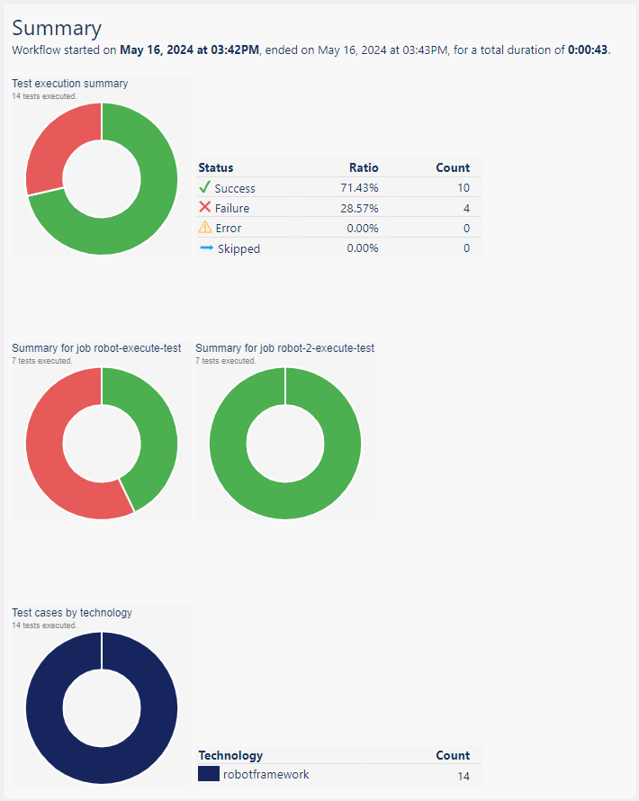 A SummaryBlock is a set of doughnuts summarizing the test cases statuses, globally and per
technology