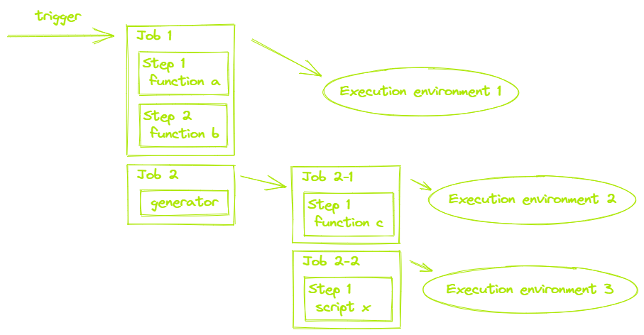 Components